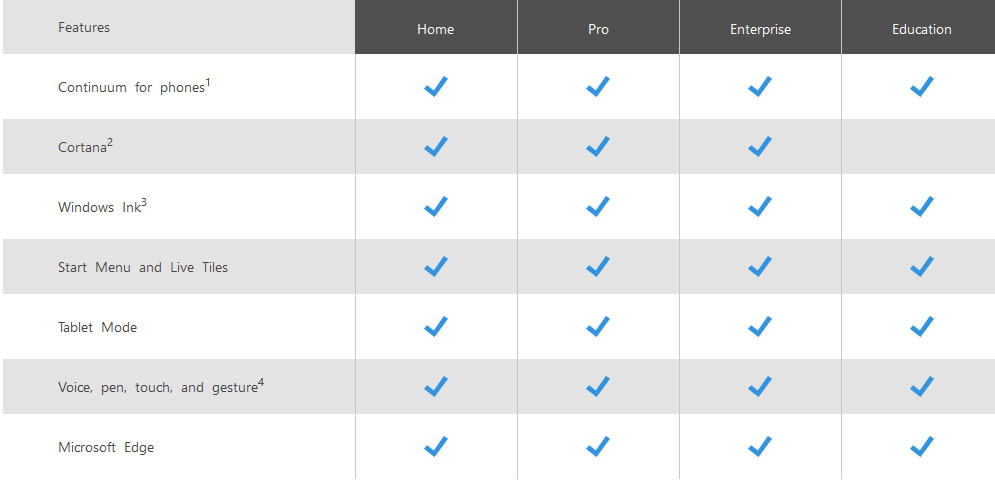 Bảng so sánh các phiên bản Windows 10 và tính năng