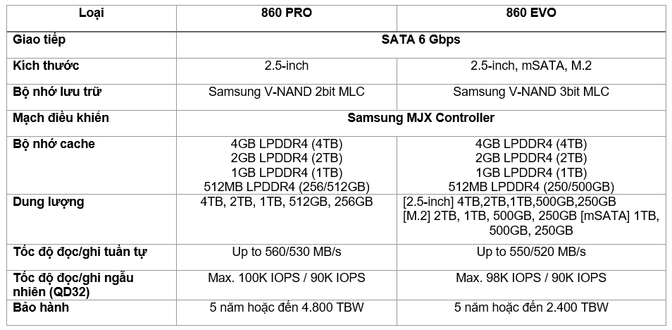 Ổ cứng Samsung SSD 860 PRO và 860 EVO sử dụng chip V-NAND