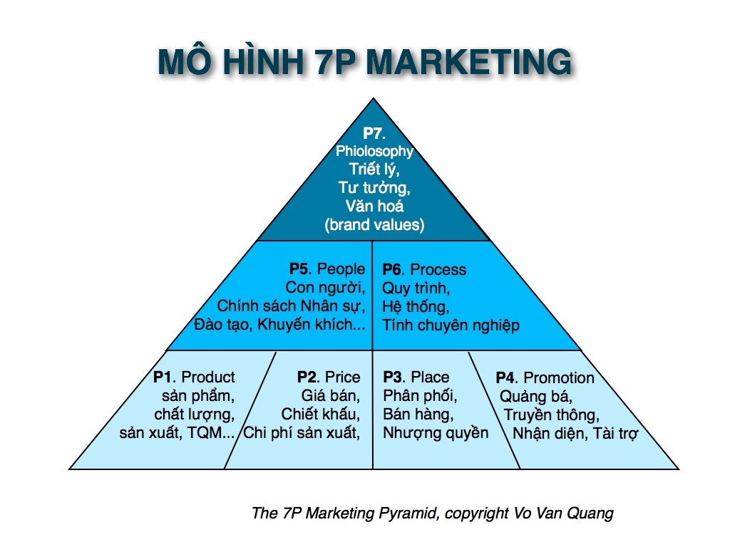 Phạm vi ứng dụng của mô hình Marketing 7P