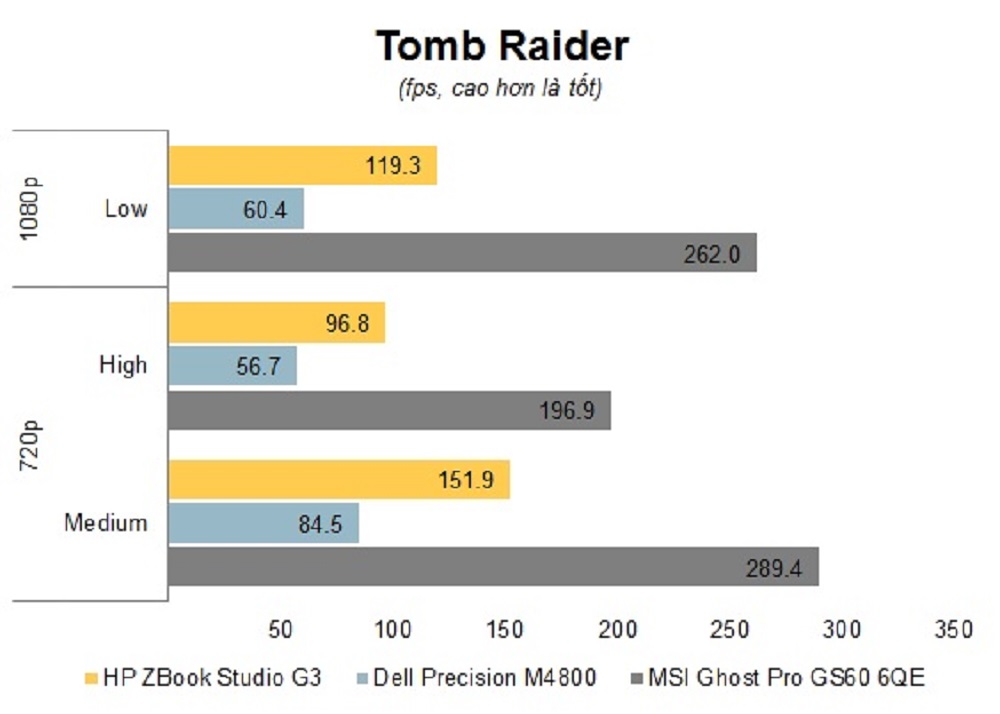 Chart_game_Tomb_Raider