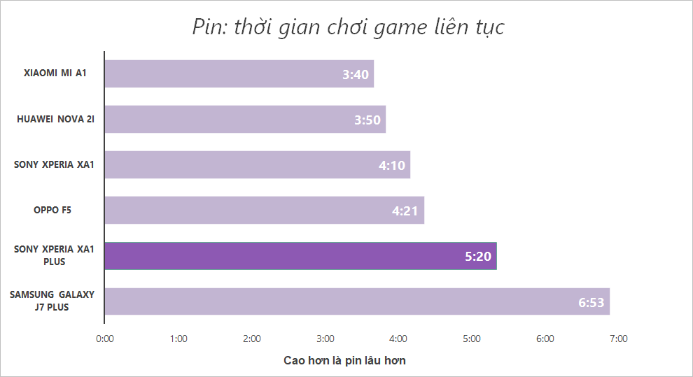 Thời gian chơi game giả lập qua ứng dụng GFX Bench, tính từ lúc pin đầy đến khi còn 10%.