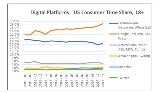 Facebook đang trên đà sụt giảm, thời gian người dùng giành cho Google đang tăng