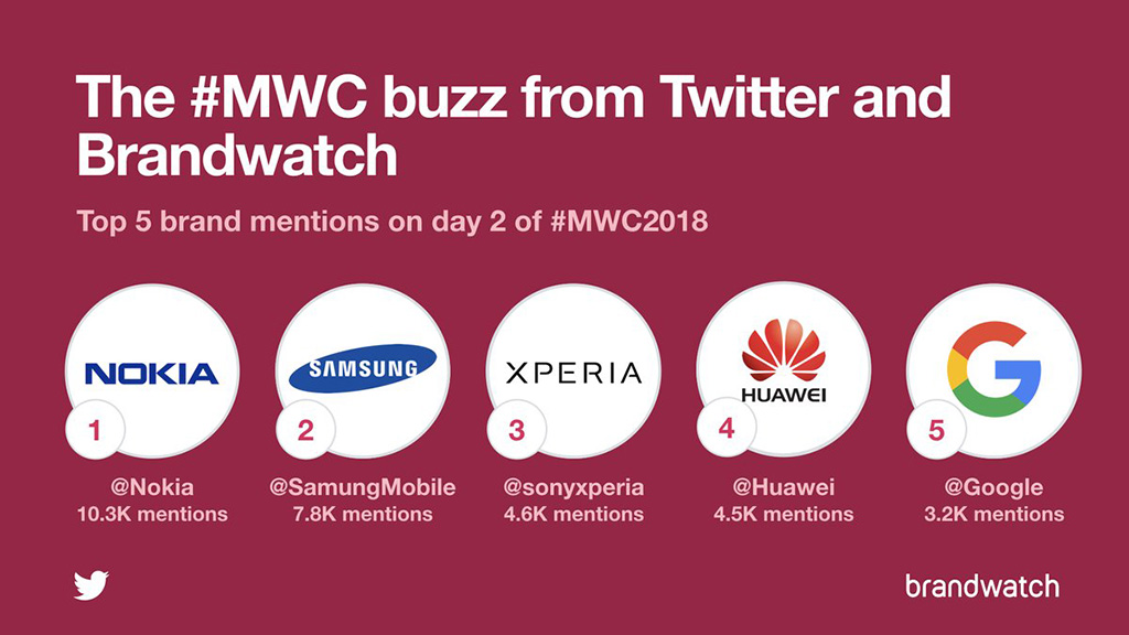 Nokia nhận 21 giải thưởng và trở thành là thương hiệu thành công nhất tại MWC 2018