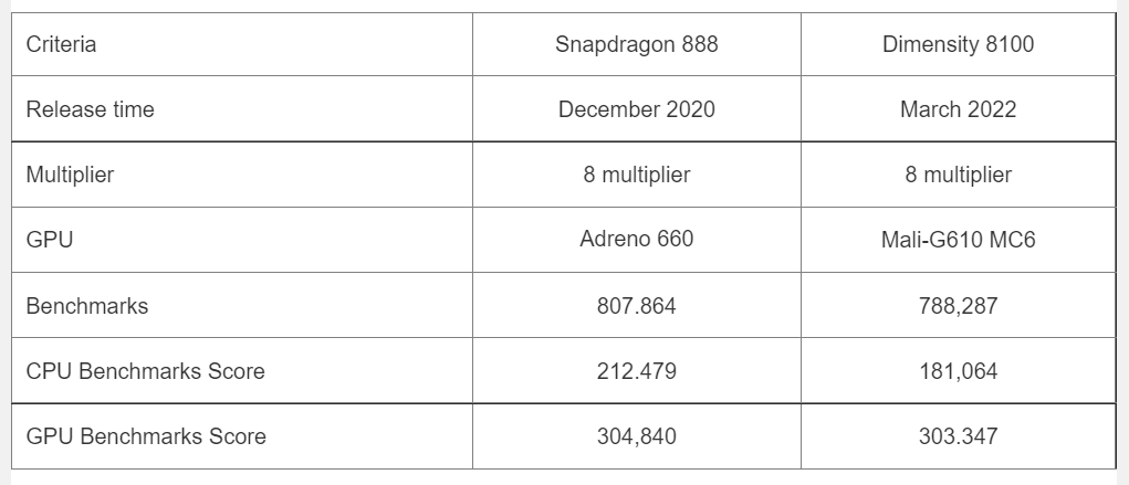 Compare Snapdragon 888 and Dimensity 8100